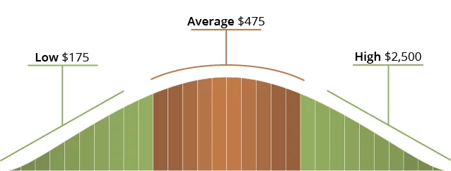 average cost diagram for hvac repai in salt lake city utah with sameday